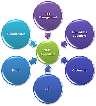 360 degree performance appraisal