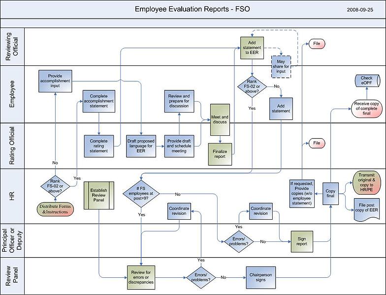 Participating in Evaluation Reports Employee Evaluation reports FSO